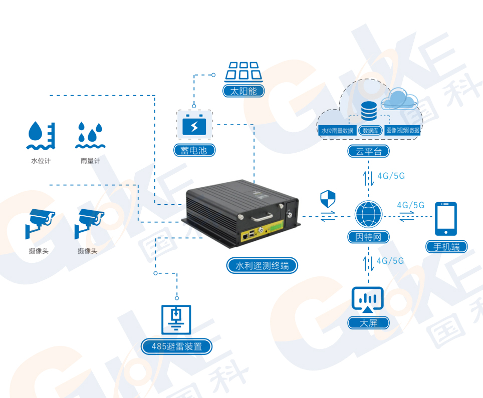 水情自动测报+水印.jpg