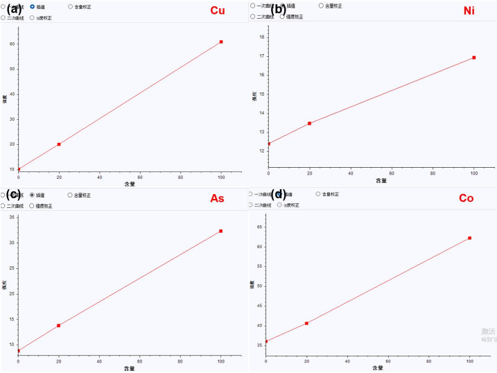 硫酸盐溶液样品中关注Cu、Ni、As、Co元素含量与强度线性关系图(1).png