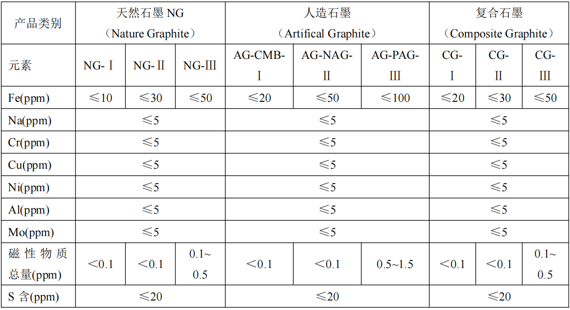 不同类别的锂离子电池石墨类负极材料的元素含量限定技术指标.jpg