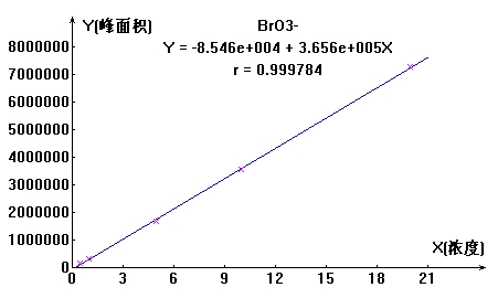 BrO3-标准曲线图.png