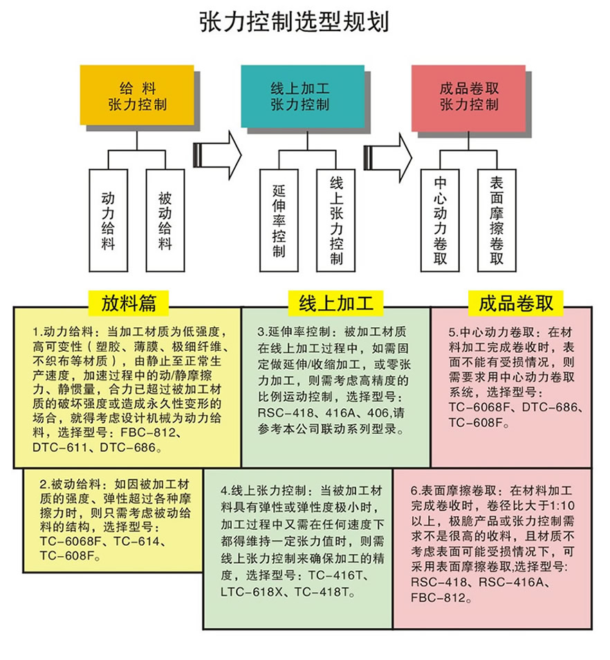 张力控制选型规划.jpg