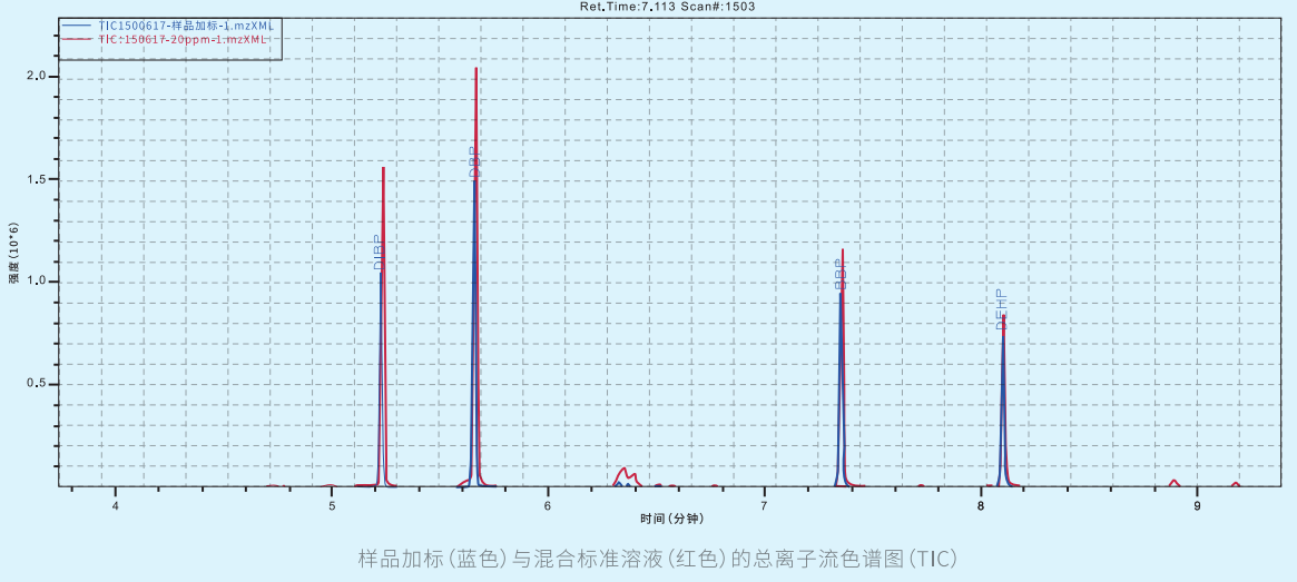 样品加标(蓝色)与混合标准溶液(红色)的总离子流色谱图(TIC)分析条件.jpg