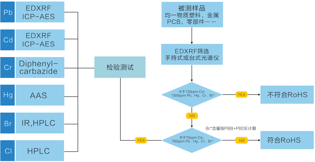 rohs指令筛选分析方法.png