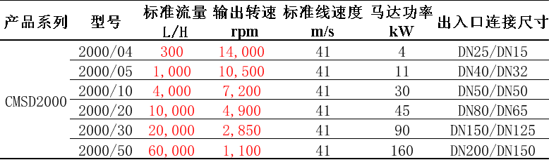 CMSD選型.png