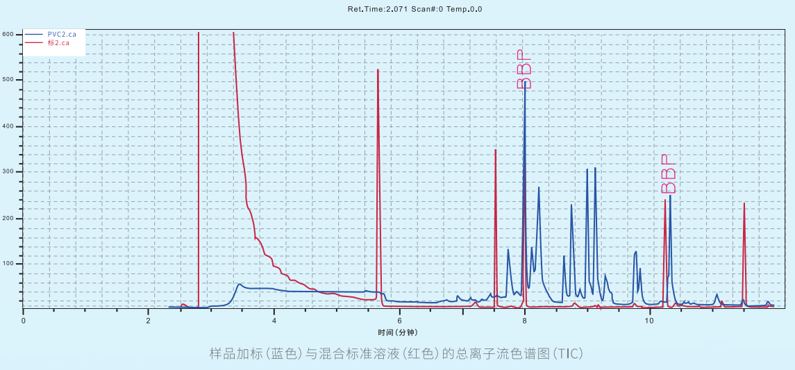 样品加标(蓝色)与混合标准溶液(红色)的总离子流色谱图(TIC)样品实例.jpg