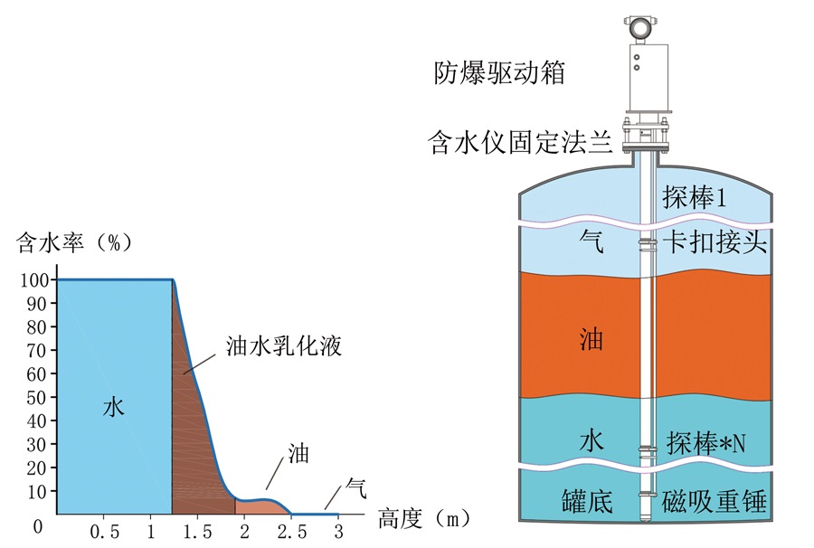 罐装示意图及含水分布曲线7.jpg