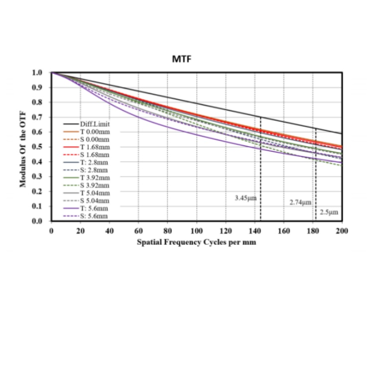MVL-MF2528M-10MPE MTF.jpg