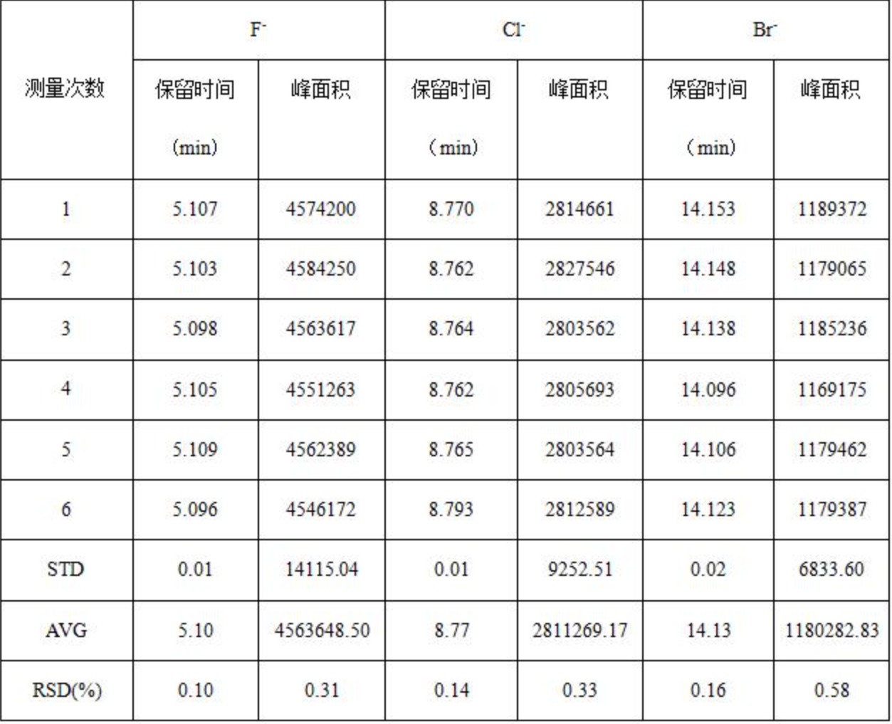 保留时间和峰面积重复性（n=6）.jpg