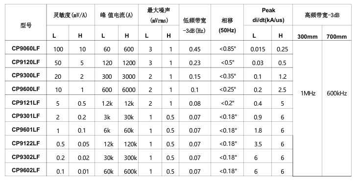 CP9300LF 低频柔性电流探头