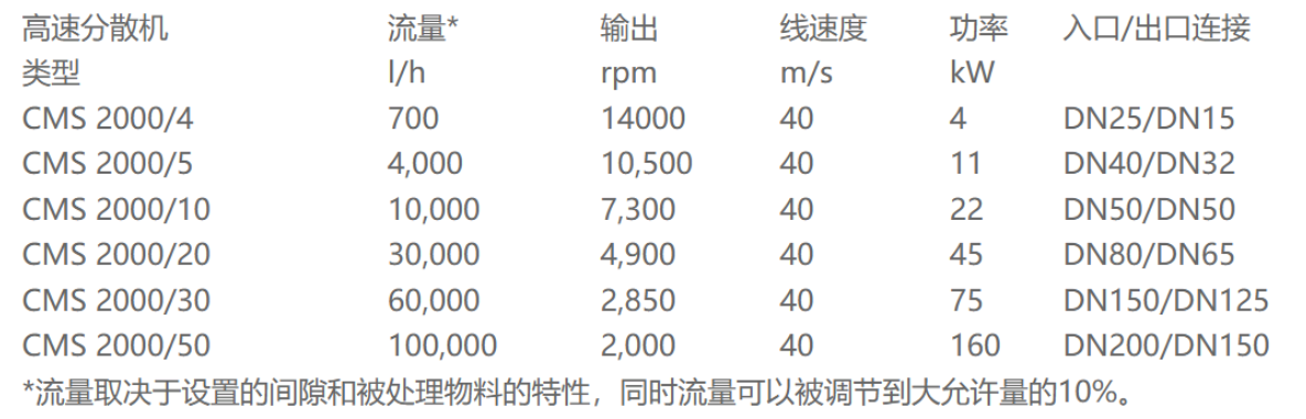 工业化高速连续式胶体磨