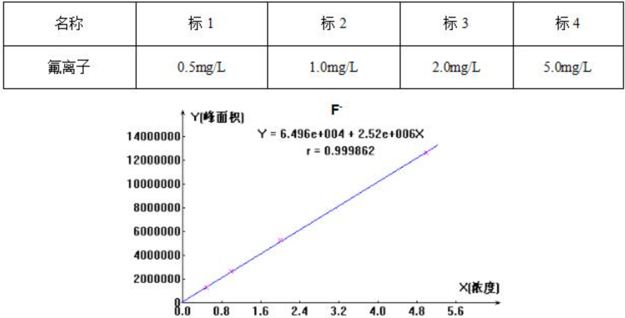 表1  配制氟离子标准曲线浓度和图2 氟离子标准曲线方程及线性.png 表1  配制氟离子标准曲线浓度和图2 氟离子标准曲线方程及线性.png