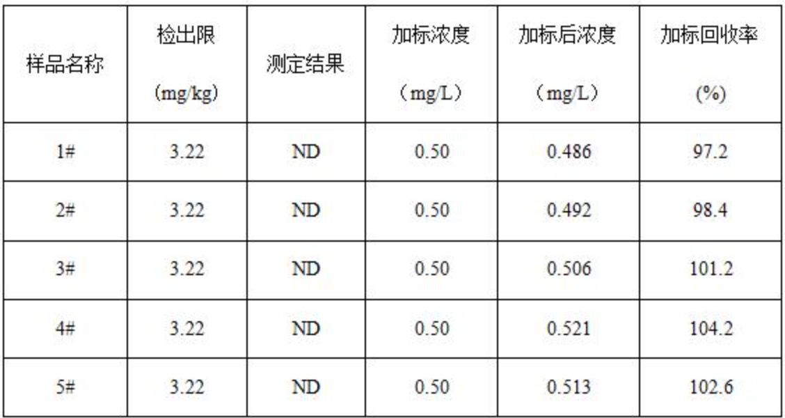 表2  5种涂层材料测试结果及加标回收率.png 表2  5种涂层材料测试结果及加标回收率.png