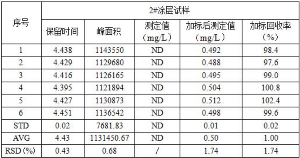表3  保留时间、峰面积重复性及加标回收率(n=6).png 表3  保留时间、峰面积重复性及加标回收率(n=6).png