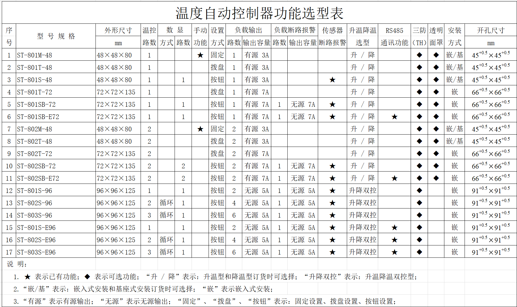 温度自动控制器功能选型表.png 温度自动控制器功能选型表.png