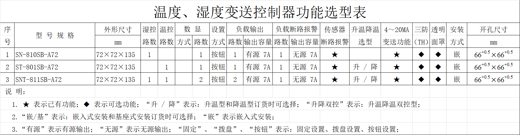 温度、湿度变送控制器功能选型表.png