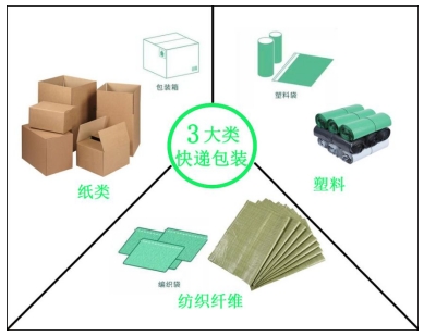圖1.快遞包裝分類圖.png 圖1.快遞包裝分類圖.png