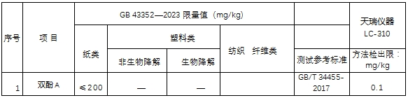 表3、雙酚A限量值與檢出限一覽表.png 表3、雙酚A限量值與檢出限一覽表.png