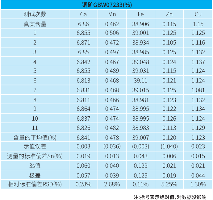實(shí)際銅礦GBW07233樣品測(cè)量精度.png 實(shí)際銅礦GBW07233樣品測(cè)量精度.png