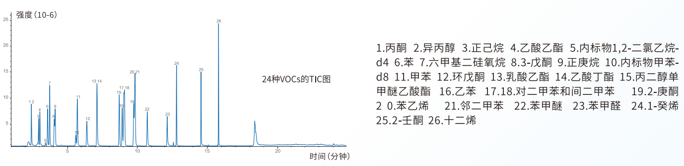 24种VOCS的TIC图.png