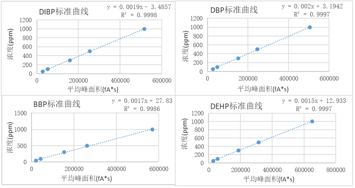 图2 邻苯4p标准曲线检测结果图.jpg